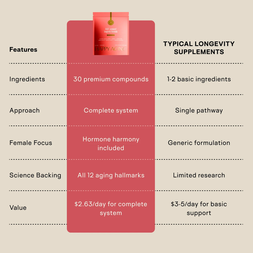 Happy Aging NAD+ Advanced Longevity Formula