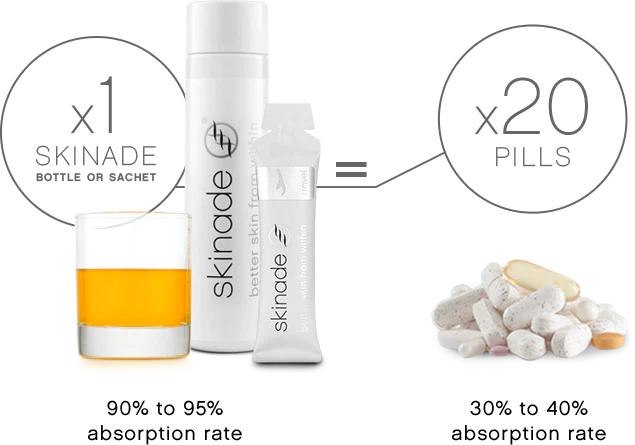 Skinade Better Skin From Within - Bottles